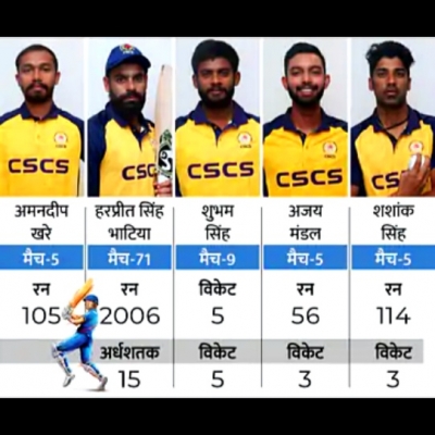 IPL ऑक्शन 2022: IPLऑक्शन में छत्तीसगढ़ के 5 खिलाड़ियों से आस...2017 के बाद प्रदेश का कोई भी प्लेयर खरीदा नहीं गया, पहले भी प्लेयर...