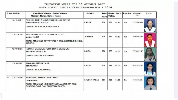 10वीं-12वीं के टॉपरों की लिस्ट, इस लिंक पर देखें परीक्षा परिणाम